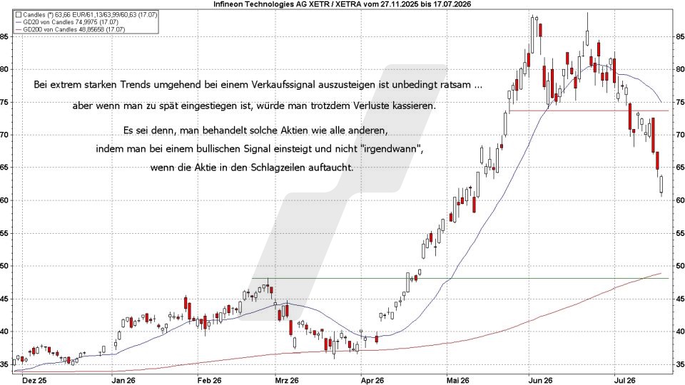 Börse aktuell: Kursentwicklung Infineon Aktie November 2025 bis Juli 2026 - Verkaufssignal im Chart | Quelle: marketmaker pp4 | Online Broker LYNX Börse aktuell: Kursentwicklung Infineon Aktie November 2025 bis Juli 2026 - Verkaufssignal im Chart | Quelle: marketmaker pp4 | Online Broker LYNX