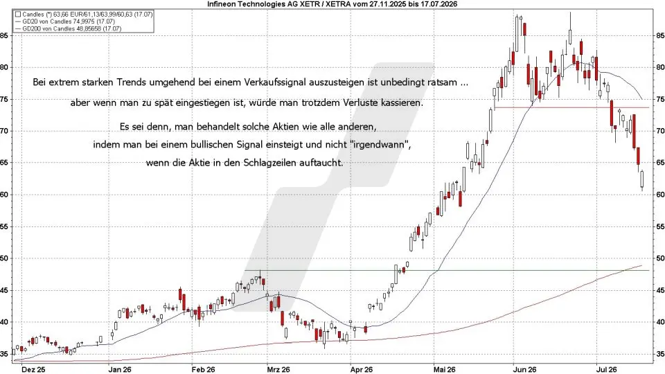 Börse aktuell: Kursentwicklung Infineon Aktie November 2025 bis Juli 2026 - Verkaufssignal im Chart | Quelle: marketmaker pp4 | Online Broker LYNX
