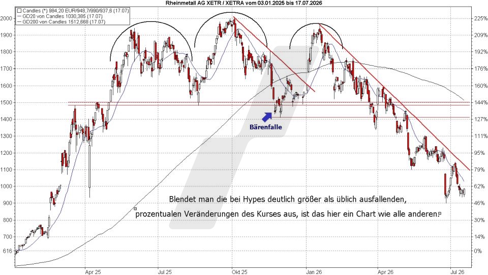 Börse aktuell: Kursentwicklung Rheinmetall Aktie Januar 2025 bis Juli 2026 - Chartsignale | Quelle: marketmaker pp4 | Online Broker LYNX Börse aktuell: Kursentwicklung Rheinmetall Aktie Januar 2025 bis Juli 2026 - Chartsignale | Quelle: marketmaker pp4 | Online Broker LYNX