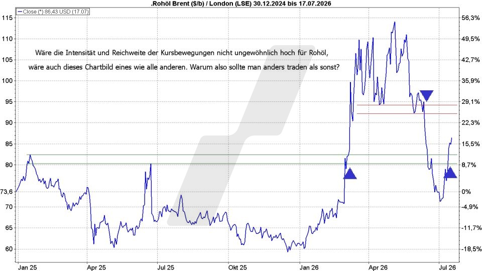Börse aktuell: Kursentwicklung Rohöl Brent Dezember 2024 bis Juli 2026 - Chartsignale | Quelle: marketmaker pp4 | Online Broker LYNX Börse aktuell: Kursentwicklung Rohöl Brent Dezember 2024 bis Juli 2026 - Chartsignale | Quelle: marketmaker pp4 | Online Broker LYNX