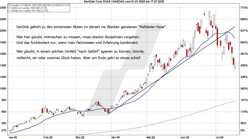Börse aktuell: Kursentwicklung SanDisk Aktie Januar bis Juli 2026 - Chartsignale | Quelle: marketmaker pp4 | Online Broker LYNX Börse aktuell: Kursentwicklung SanDisk Aktie Januar bis Juli 2026 - Chartsignale | Quelle: marketmaker pp4 | Online Broker LYNX