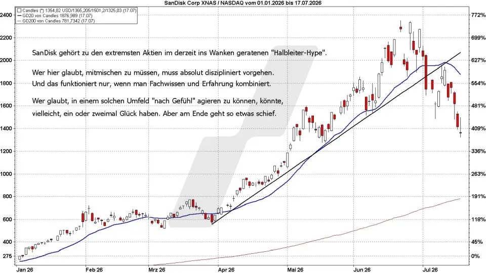 Börse aktuell: Kursentwicklung SanDisk Aktie Januar bis Juli 2026 - Chartsignale | Quelle: marketmaker pp4 | Online Broker LYNX Börse aktuell: Kursentwicklung SanDisk Aktie Januar bis Juli 2026 - Chartsignale | Quelle: marketmaker pp4 | Online Broker LYNX