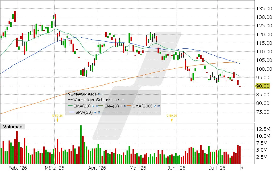 Newmont, Aktie: Chart vom 17.07.2026, Kurs: 89.70 USD, Kürzel: NEM | Quelle: TWS | Online Broker LYNX