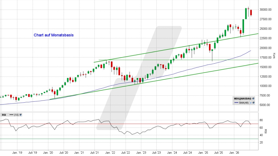 Nasdaq 100: Chart auf Monatsbasis vom 17.07.2026, Kurs 28.592,66 Punkte, Kürzel: NDX | Quelle: TWS | Online Broker LYNX Nasdaq 100: Chart auf Monatsbasis vom 17.07.2026, Kurs 28.592,66 Punkte, Kürzel: NDX | Quelle: TWS | Online Broker LYNX