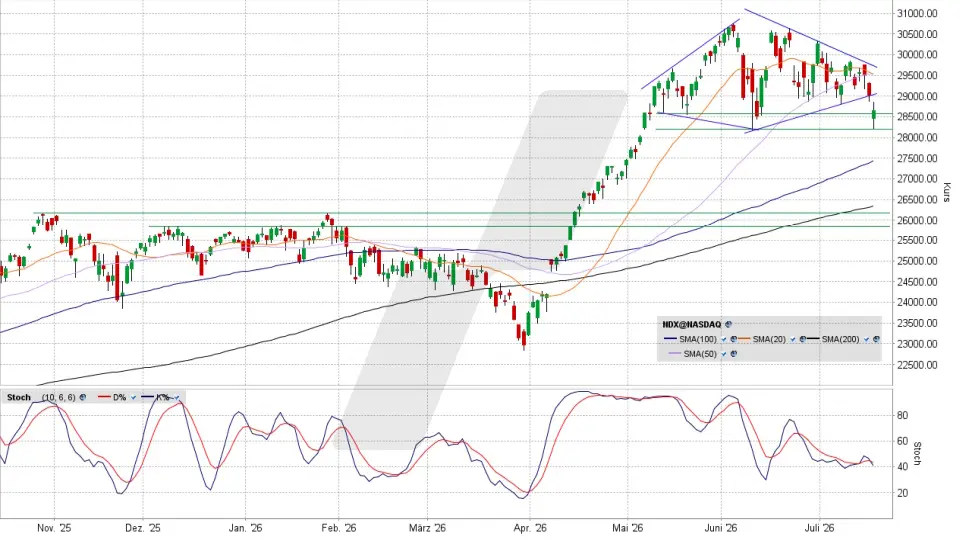 Nasdaq 100 Index: Chart vom 17.07.2026, Kurs 28.592,66 Punkte, Kürzel: NDX | Quelle: TWS | Online Broker LYNX