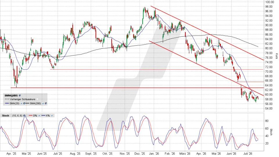 BMW Aktie: Chart vom 20.07.2026, Kurs 58,34 Euro, Kürzel: BMW | Quelle: TWS | Online Broker LYNX