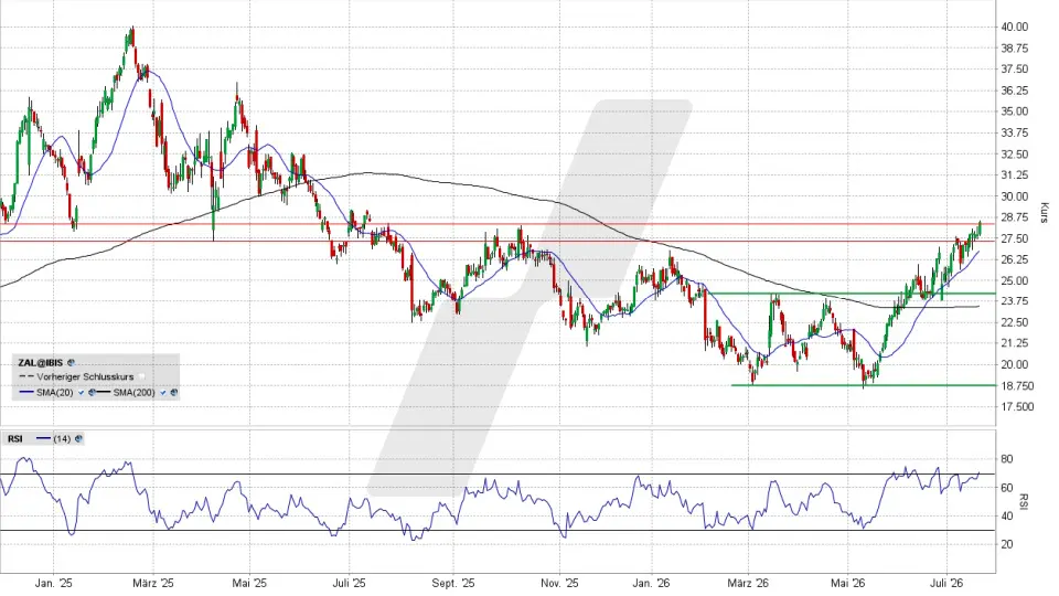 Zalando Aktie: Chart vom 20.07.2026, Kurs 28,35 Euro, Kürzel: ZAL | Quelle: TWS | Online Broker LYNX