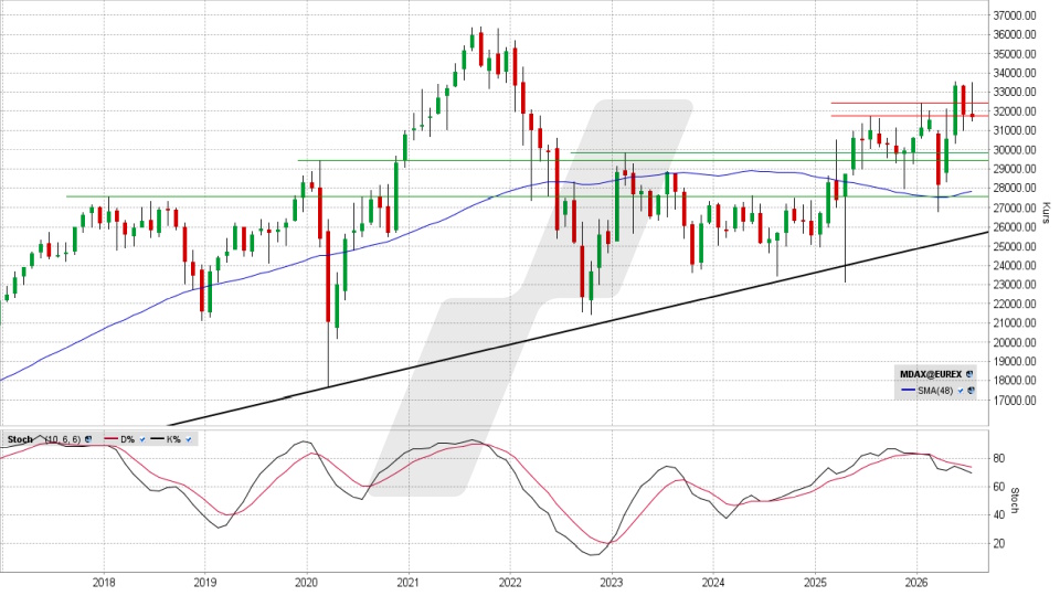 MDAX: Chart auf Monatsbasis vom 20.07.2026, Kurs 31.680,71 Punkte, Kürzel: MDAX | Quelle: TWS | Online Broker LYNX MDAX: Chart auf Monatsbasis vom 20.07.2026, Kurs 31.680,71 Punkte, Kürzel: MDAX | Quelle: TWS | Online Broker LYNX