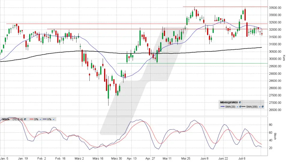 MDAX: Chart auf Tagesbasis vom 20.07.2026, Kurs 31.680,71 Punkte, Kürzel: MDAX | Quelle: TWS | Online Broker LYNX