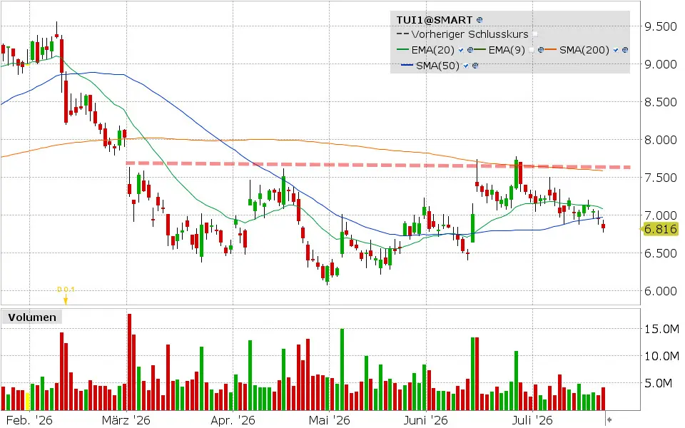 TUI, Aktie: Chart vom 21.07.2026, Kurs: 6.816 EUR, Kürzel: TUI1 | Quelle: TWS | Online Broker LYNX