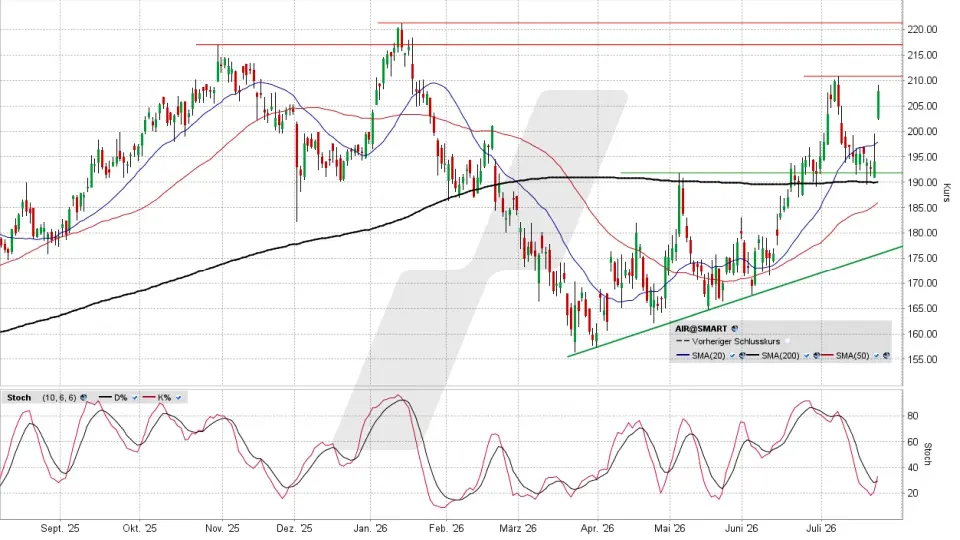 Airbus Aktie: Chart vom 22.07.2026, Kurs 208,30 Euro, Kürzel: AIR | Quelle: TWS | Online Broker LYNX Airbus Aktie: Chart vom 22.07.2026, Kurs 208,30 Euro, Kürzel: AIR | Quelle: TWS | Online Broker LYNX