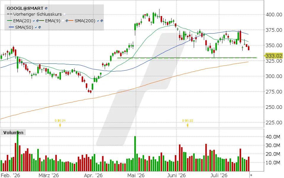 Alphabet, Aktie: Chart vom 22.07.2026, Kurs: 342.09 USD, Kürzel: GOOGL | Quelle: TWS | Online Broker LYNX
