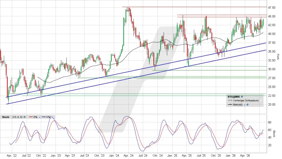 Daimler Truck Aktie: Chart vom 22.07.2026, Kurs 44,04 Euro, Kürzel: DTG | Quelle: TWS | Online Broker LYNX