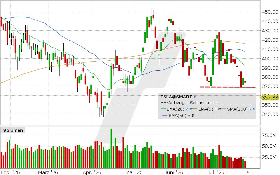 Tesla, Aktie: Chart vom 22.07.2026, Kurs: 374.01 USD, Kürzel: TSLA | Quelle: TWS | Online Broker LYNX