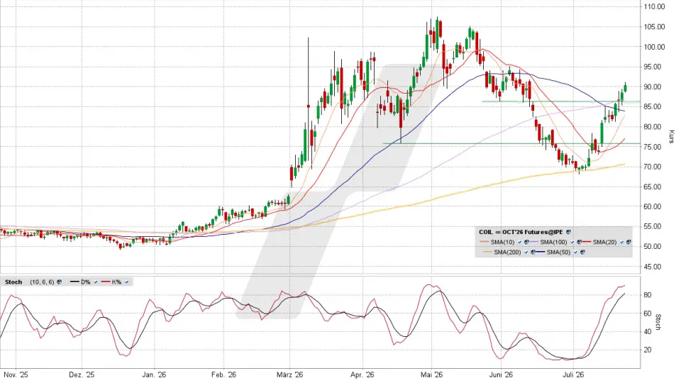 Brent Crude Oil Future: Chart vom 22.07.2026, Kurs 90,37 US-Dollar, Kürzel: COIL | Quelle: TWS | Online Broker LYNX
