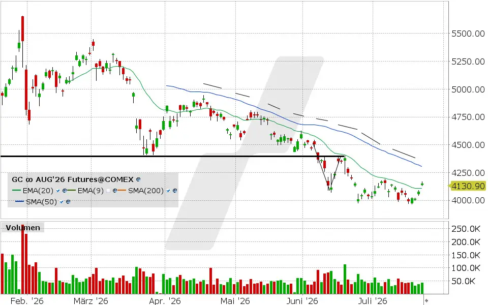 Gold, Future: Chart vom 22.07.2026, Kurs: 4.151,90 USD, Kürzel: GC | Quelle: TWS | Online Broker LYNX