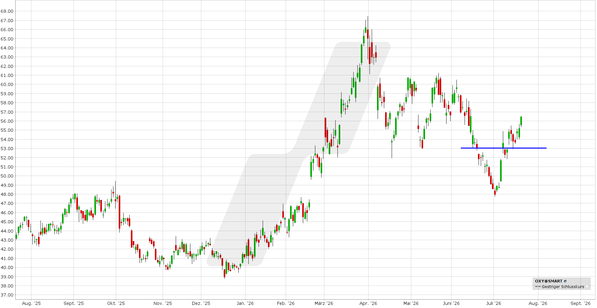 Short Put Delta 25: Kursentwicklung Occidental Petroleum Aktie von Juli 2025 bis Juli 2026 | Online Broker LYNX