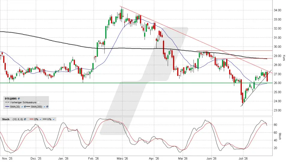 Deutsche Telekom Aktie: Chart vom 23.07.2026, Kurs 26,13 Euro, Kürzel: DTE | Quelle: TWS | Online Broker LYNX