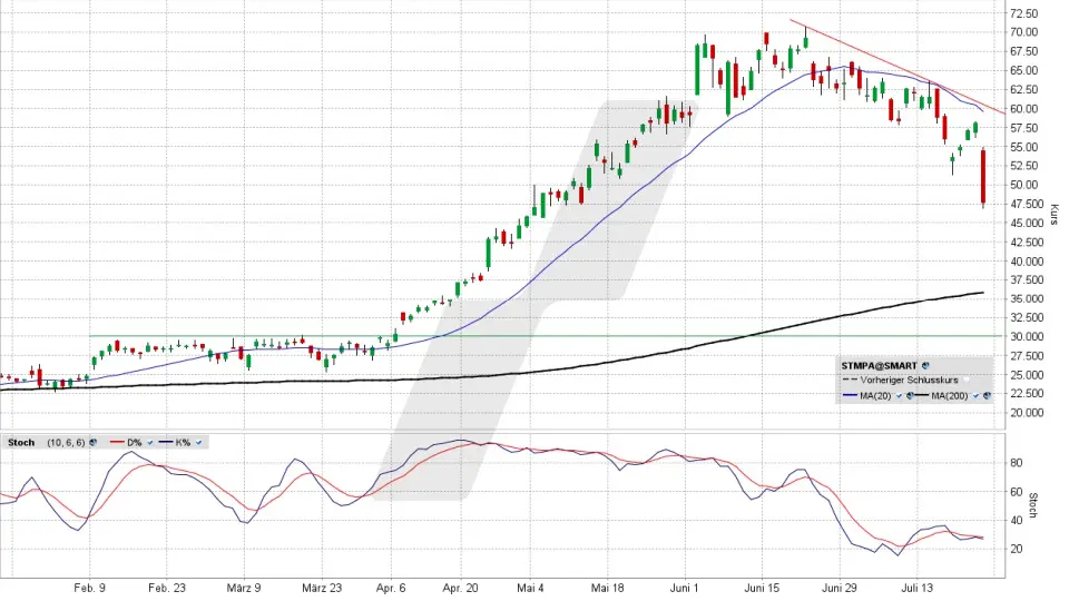 STMicroelectronics Aktie: Chart vom 23.07.2026, Kurs 47,945 Euro, Kürzel: STMPA | Quelle: TWS | Online Broker LYNX