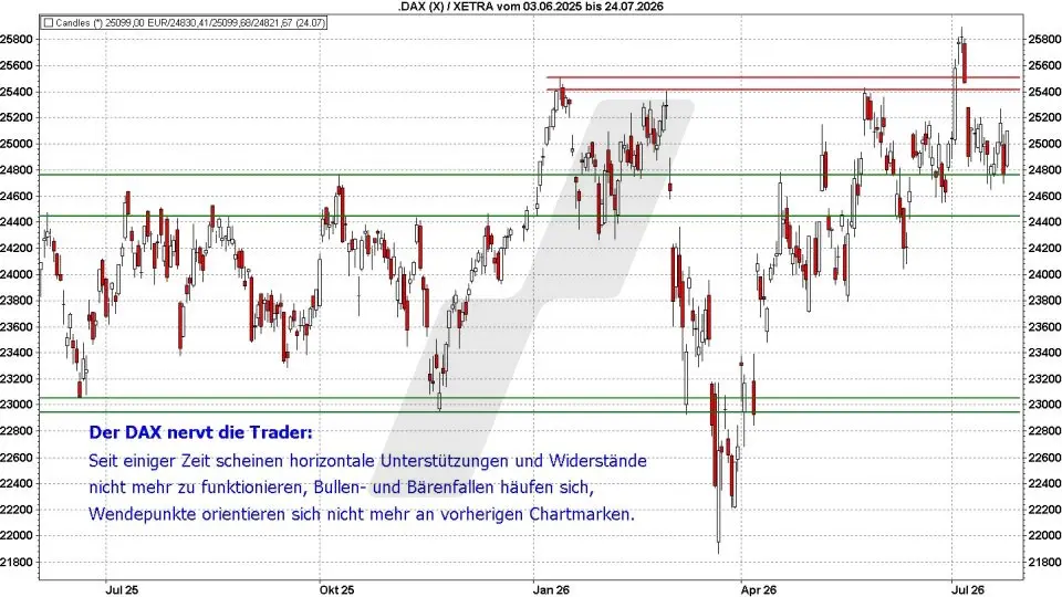 Börse aktuell: Entwicklung DAX, Juni 2025 bis Juli 2026 - Unterstützungen und Widerstände im Chart | Quelle: marketmaker pp4 | Online Broker LYNX Börse aktuell: Entwicklung DAX, Juni 2025 bis Juli 2026 - Unterstützungen und Widerstände im Chart | Quelle: marketmaker pp4 | Online Broker LYNX