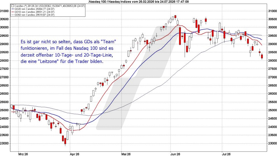 Börse aktuell: Entwicklung Nasdaq 100, Februar bis Juli 2026 - Gleitende Durchschnitte im Chart | Quelle: marketmaker pp4 | Online Broker LYNX