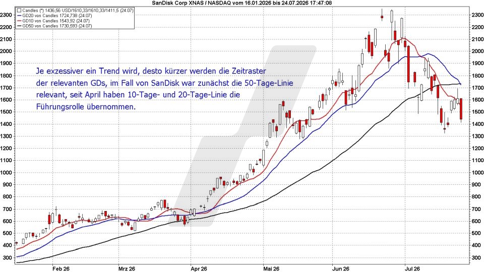 Börse aktuell: Entwicklung SanDisk, Januar bis Juli 2026 - Gleitende Durchschnitte im Chart | Quelle: marketmaker pp4 | Online Broker LYNX