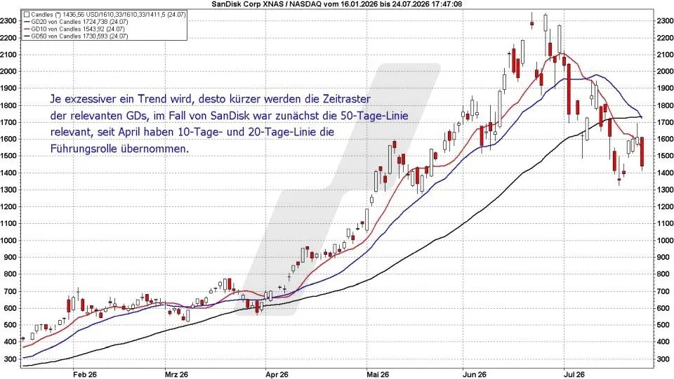 Börse aktuell: Entwicklung SanDisk, Januar bis Juli 2026 - Gleitende Durchschnitte im Chart | Quelle: marketmaker pp4 | Online Broker LYNX Börse aktuell: Entwicklung SanDisk, Januar bis Juli 2026 - Gleitende Durchschnitte im Chart | Quelle: marketmaker pp4 | Online Broker LYNX