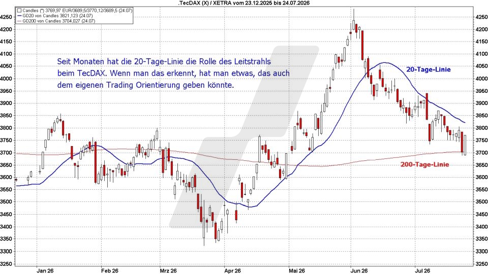 Börse aktuell: Entwicklung TecDAX, Dezember 2025 bis Juli 2026 - Gleitende Durchschnitte im Chart | Quelle: marketmaker pp4 | Online Broker LYNX