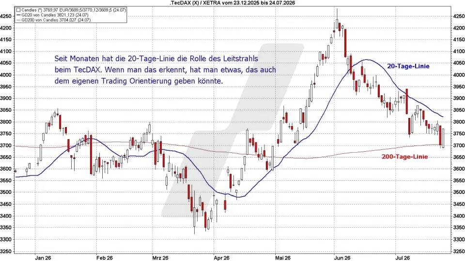 Börse aktuell: Entwicklung TecDAX, Dezember 2025 bis Juli 2026 - Gleitende Durchschnitte im Chart | Quelle: marketmaker pp4 | Online Broker LYNX Börse aktuell: Entwicklung TecDAX, Dezember 2025 bis Juli 2026 - Gleitende Durchschnitte im Chart | Quelle: marketmaker pp4 | Online Broker LYNX
