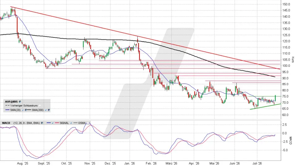 ATOSS Software Aktie: Chart vom 24.07.2026, Kurs 76,10 Euro, Kürzel: AOF | Quelle: TWS | Online Broker LYNX