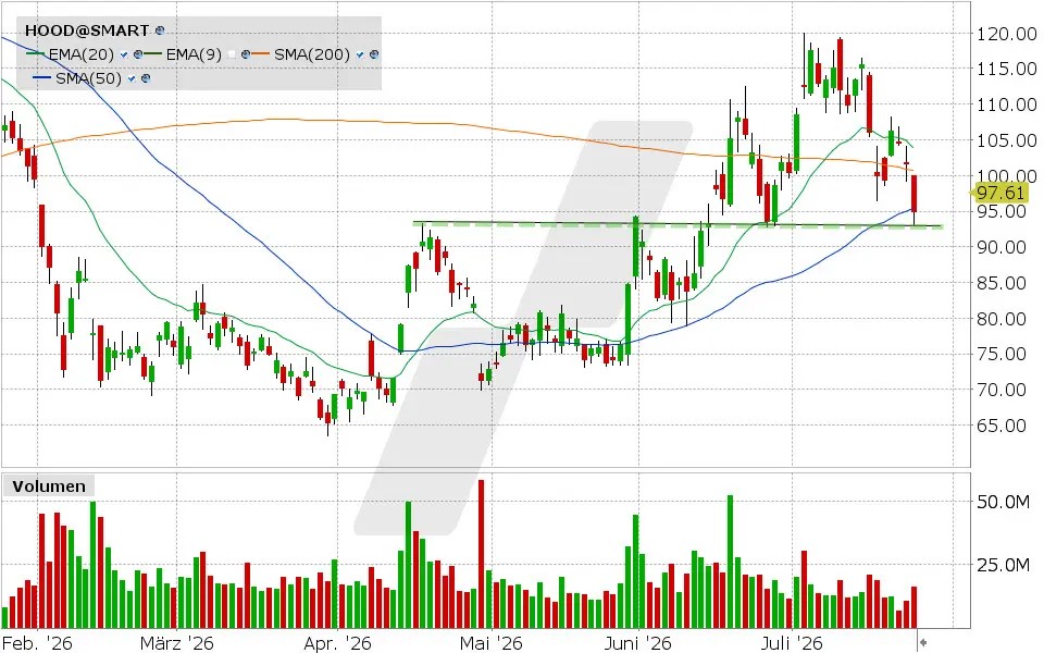 Robinhood, Aktie: Chart vom 24.07.2026, Kurs: 94.91 USD, Kürzel: HOOD | Quelle: TWS | Online Broker LYNX