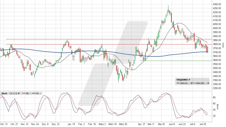 TecDAX: Chart auf Tagesbasis vom 24.07.2026, Kurs 3.769,97 Punkte, Kürzel: TDX | Quelle: TWS | Online Broker LYNX