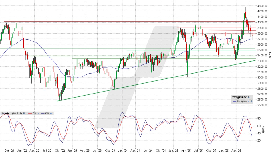 TecDAX: Chart auf Wochenbasis vom 24.07.2026, Kurs 3.769,97 Punkte, Kürzel: TDX | Quelle: TWS | Online Broker LYNX TecDAX: Chart auf Wochenbasis vom 24.07.2026, Kurs 3.769,97 Punkte, Kürzel: TDX | Quelle: TWS | Online Broker LYNX