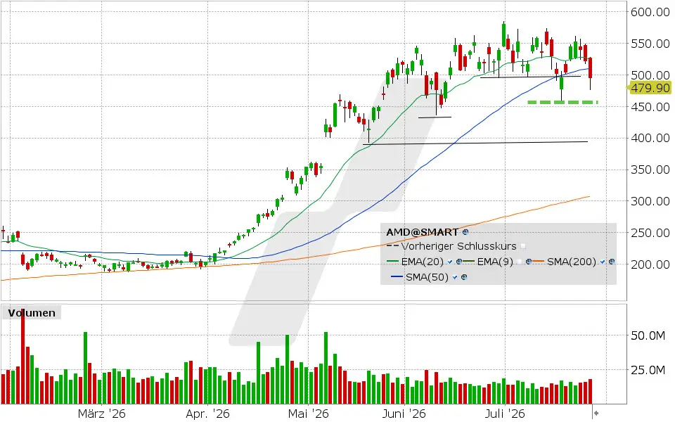Advanced Micro Devices, Aktie: Chart vom 27.07.2026, Kurs: 494.95 USD, Kürzel: AMD | Quelle: TWS | Online Broker LYNX