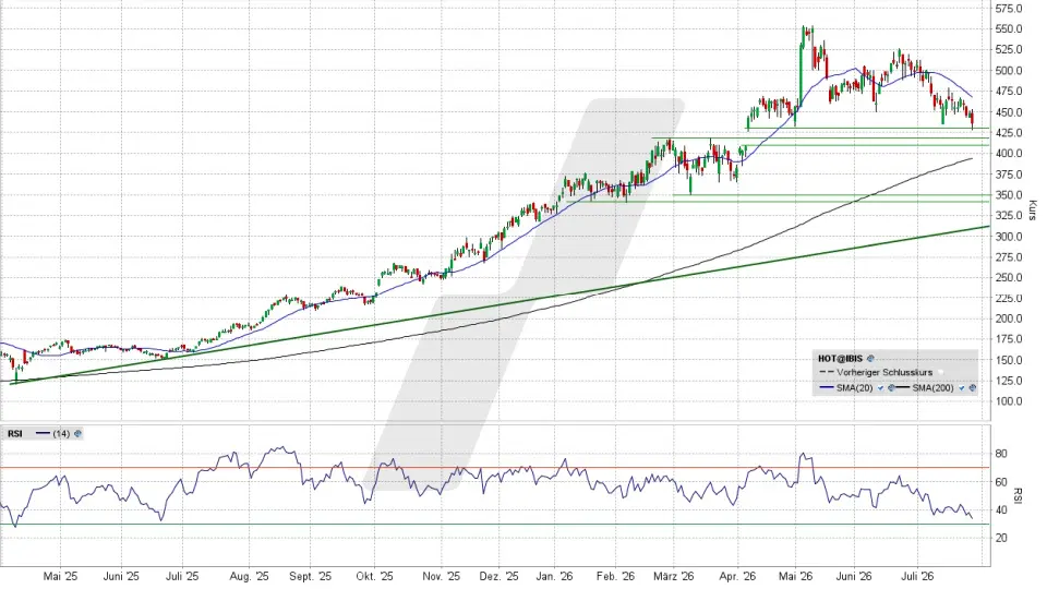 Hochtief Aktie: Chart vom 27.07.2026, Kurs 434,20 Euro, Kürzel: HOT | Quelle: TWS | Online Broker LYNX