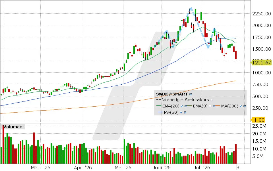 Sandisk, Aktie: Chart vom 27.07.2026, Kurs: 1.278,23 USD, Kürzel: SNDK | Quelle: TWS | Online Broker LYNX