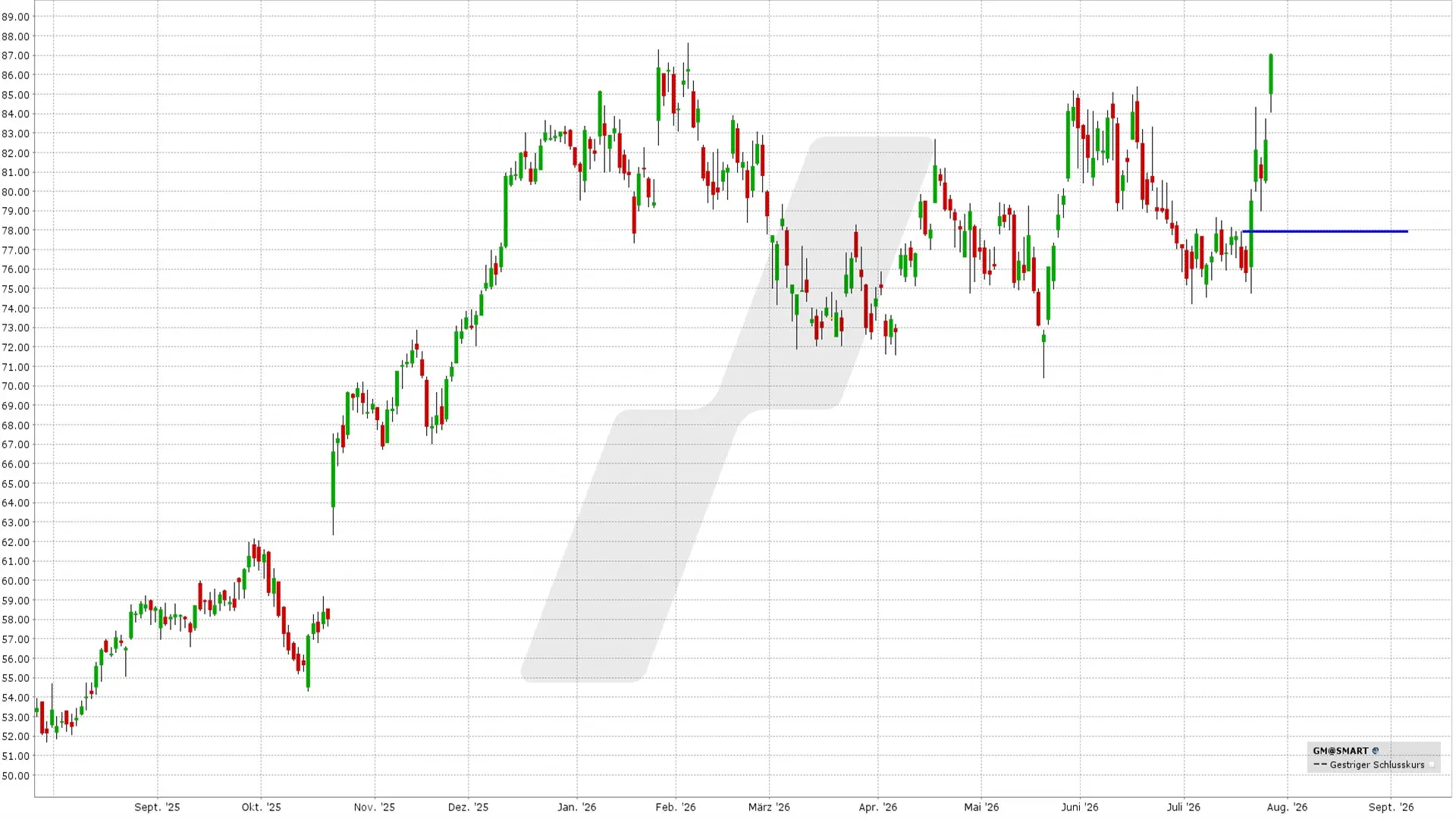 Cash Secured Put: Kursentwicklung General Motors Aktie von Juli 2025 bis Juli 2026 | Quelle: TWS | Online Broker LYNX