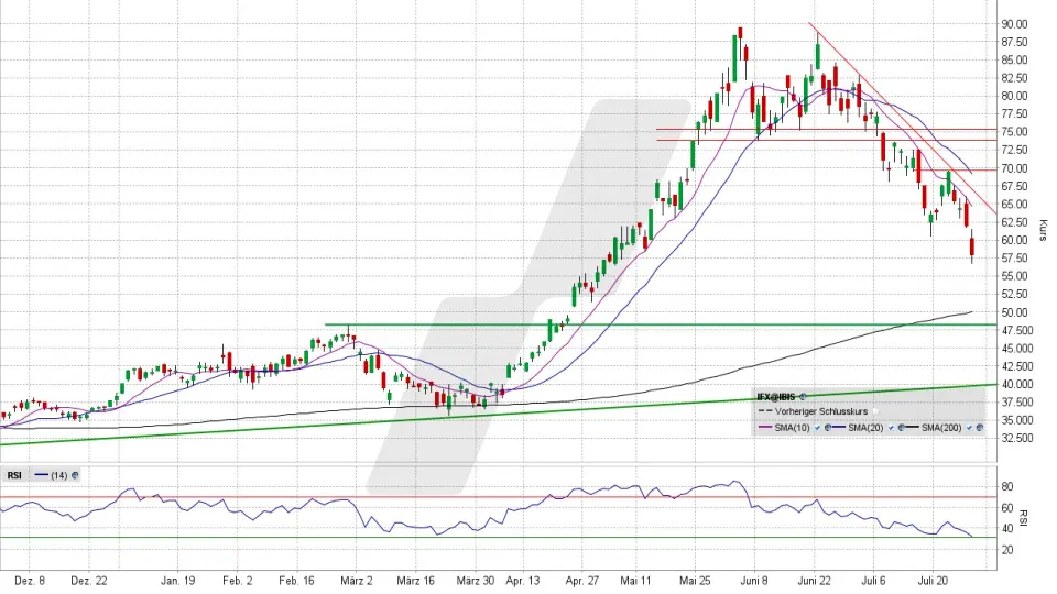 Infineon Aktie: Chart vom 28.07.2026, Kurs 57,77 Euro, Kürzel: IFX | Quelle: TWS | Online Broker LYNX