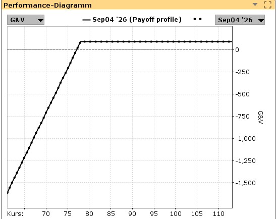 Performance-Chart Cash-Secured Put General Motors Aktie | Quelle: TWS | Online Broker LYNX