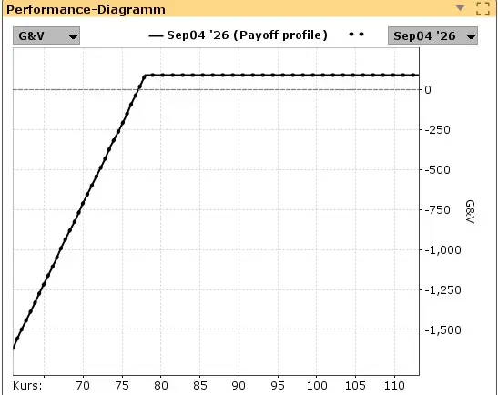 Performance-Chart Cash-Secured Put General Motors Aktie | Quelle: TWS | Online Broker LYNX