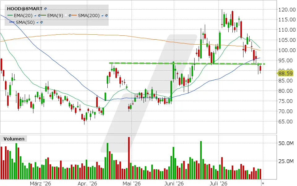 Robinhood Markets, Aktie: Chart vom 29.07.2026, Kurs: 89.84 USD, Kürzel: HOOD | Quelle: TWS | Online Broker LYNX