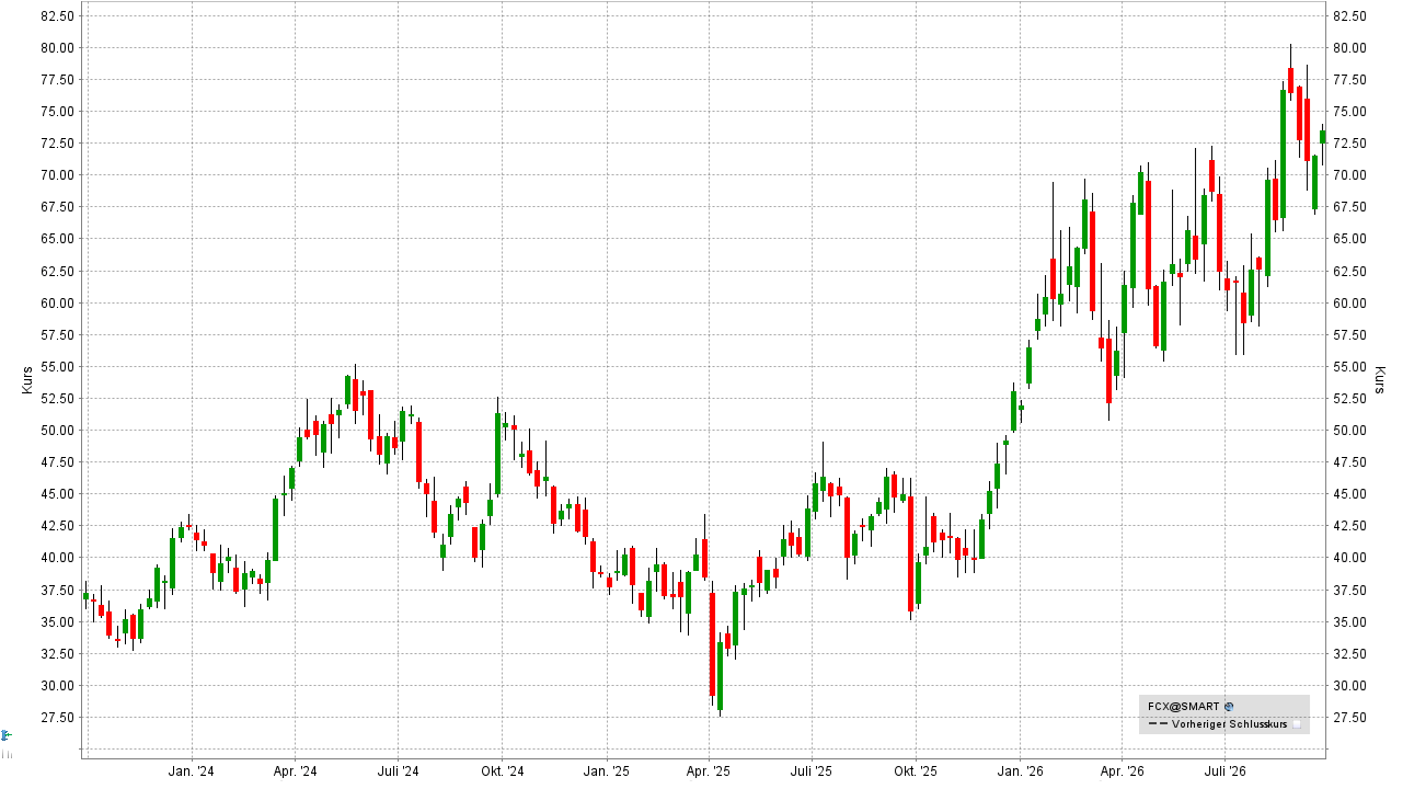 Kupfer Aktien: Kursentwicklung der Freeport-McMoRan Aktie von September 2023 bis September 2026 | Online Broker LYNX Kupfer Aktien: Kursentwicklung der Freeport-McMoRan Aktie von September 2023 bis September 2026 | Online Broker LYNX