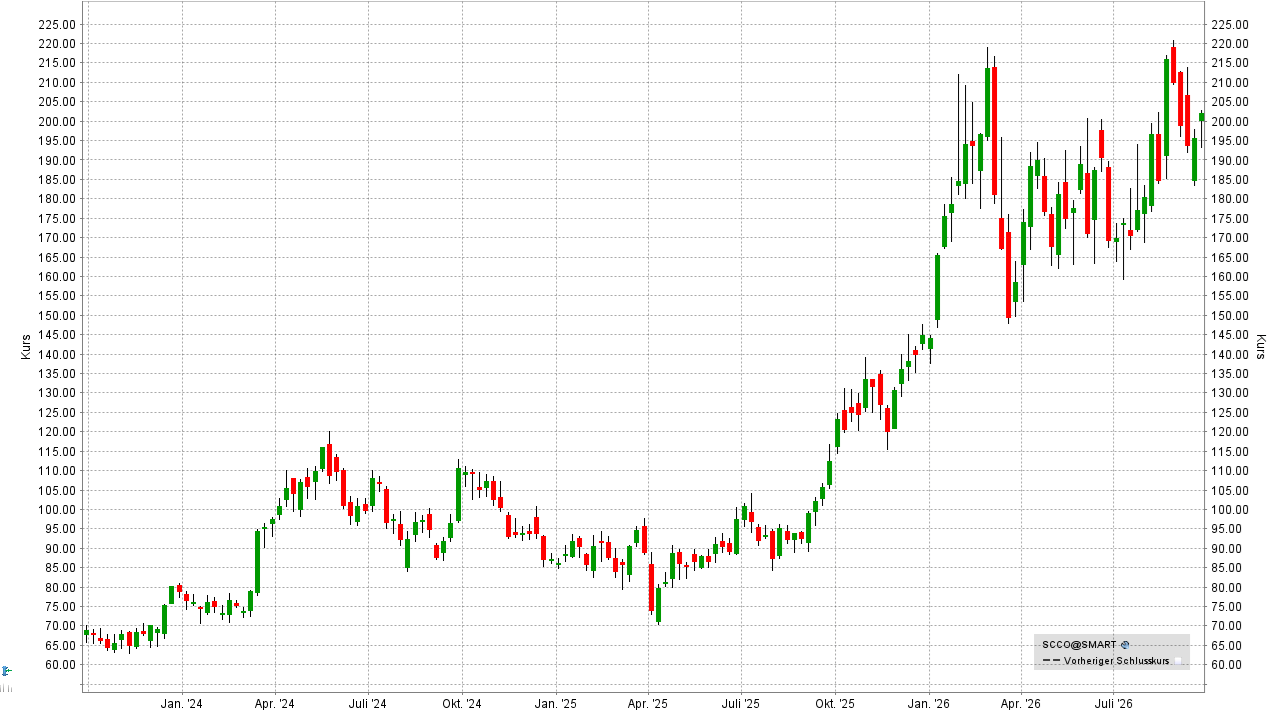 Kupfer Aktien: Kursentwicklung der Southern Copper Aktie von September 2023 bis September 2026 | Online Broker LYNX Kupfer Aktien: Kursentwicklung der Southern Copper Aktie von September 2023 bis September 2026 | Online Broker LYNX