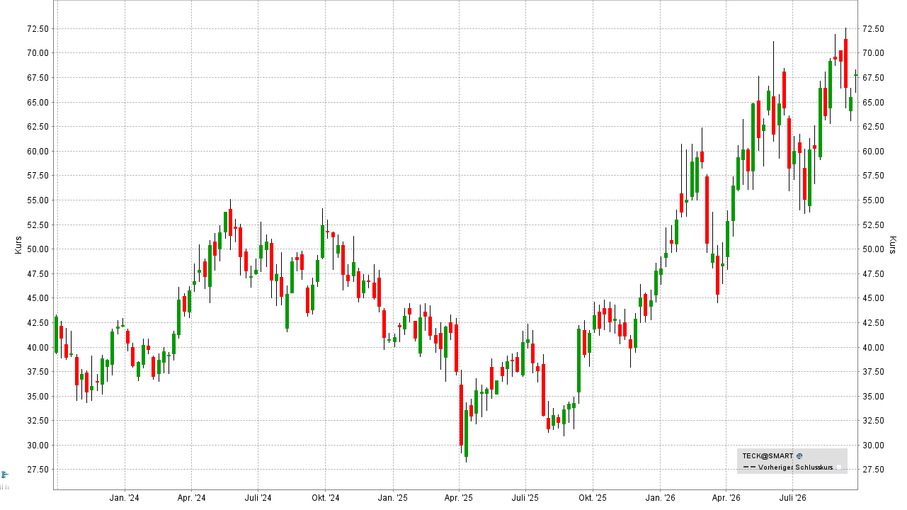 Kupfer Aktien: Kursentwicklung der Teck Resources Aktie von September 2022 bis September 2026 | Online Broker LYNX Kupfer Aktien: Kursentwicklung der Teck Resources Aktie von September 2022 bis September 2026 | Online Broker LYNX