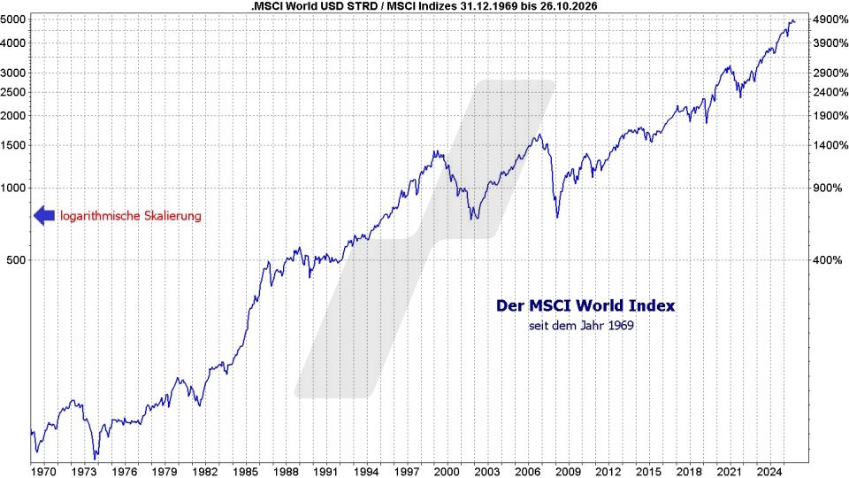 MSCI World Index ETF - ETFs auf den Weltindex: Entwicklung des MSCI World Index seit Erstnotiz von 1970 bis 2026 auf logarithmischer Basis | Online Broker LYNX MSCI World Index ETF - ETFs auf den Weltindex: Entwicklung des MSCI World Index seit Erstnotiz von 1970 bis 2026 auf logarithmischer Basis | Online Broker LYNX