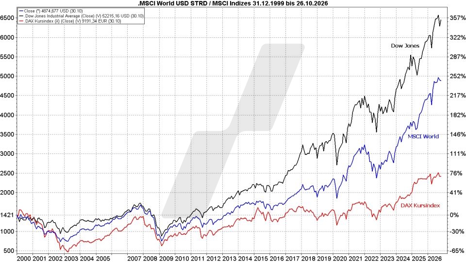 MSCI World Index ETF - ETFs auf den Weltindex: MSCI World Index im Vergleich mit anderen Indizes von 2000 bis 2026 | Online Broker LYNX MSCI World Index ETF - ETFs auf den Weltindex: MSCI World Index im Vergleich mit anderen Indizes von 2000 bis 2026 | Online Broker LYNX