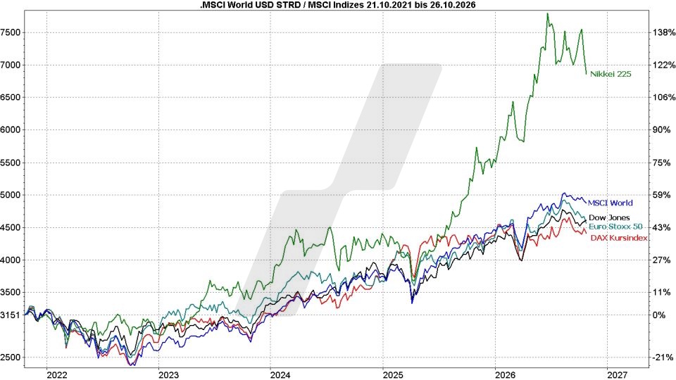 MSCI World Index ETF - ETFs auf den Weltindex: MSCI World Index im Vergleich mit anderen Indizes von 2021 bis 2026 | Online Broker LYNX MSCI World Index ETF - ETFs auf den Weltindex: MSCI World Index im Vergleich mit anderen Indizes von 2021 bis 2026 | Online Broker LYNX
