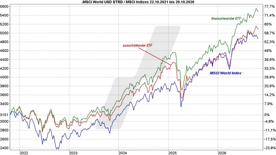 MSCI World Index ETF - ETFs auf den Weltindex: Vergleich der Entwicklung eines ausschüttenden und eines thesaurierenden MSCI World ETF von 2021 bis 2026 | Online Broker LYNX MSCI World Index ETF - ETFs auf den Weltindex: Vergleich der Entwicklung eines ausschüttenden und eines thesaurierenden MSCI World ETF von 2021 bis 2026 | Online Broker LYNX