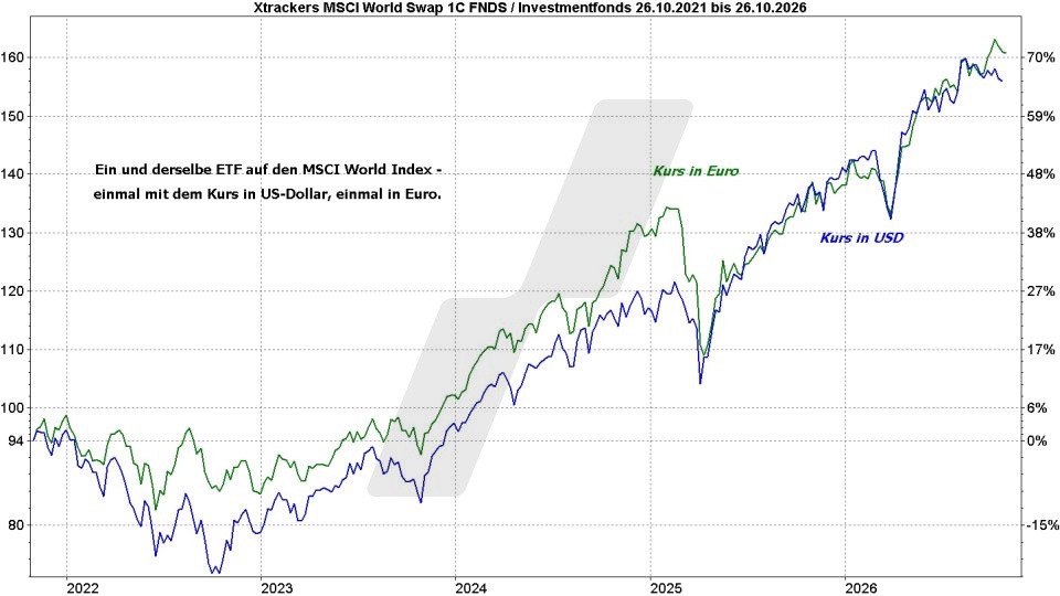 MSCI World Index ETF - ETFs auf den Weltindex: Vergleich der Entwicklung eines MSCI World ETF in Euro und US-Dollar von 2021 bis 2026 | Online Broker LYNX MSCI World Index ETF - ETFs auf den Weltindex: Vergleich der Entwicklung eines MSCI World ETF in Euro und US-Dollar von 2021 bis 2026 | Online Broker LYNX