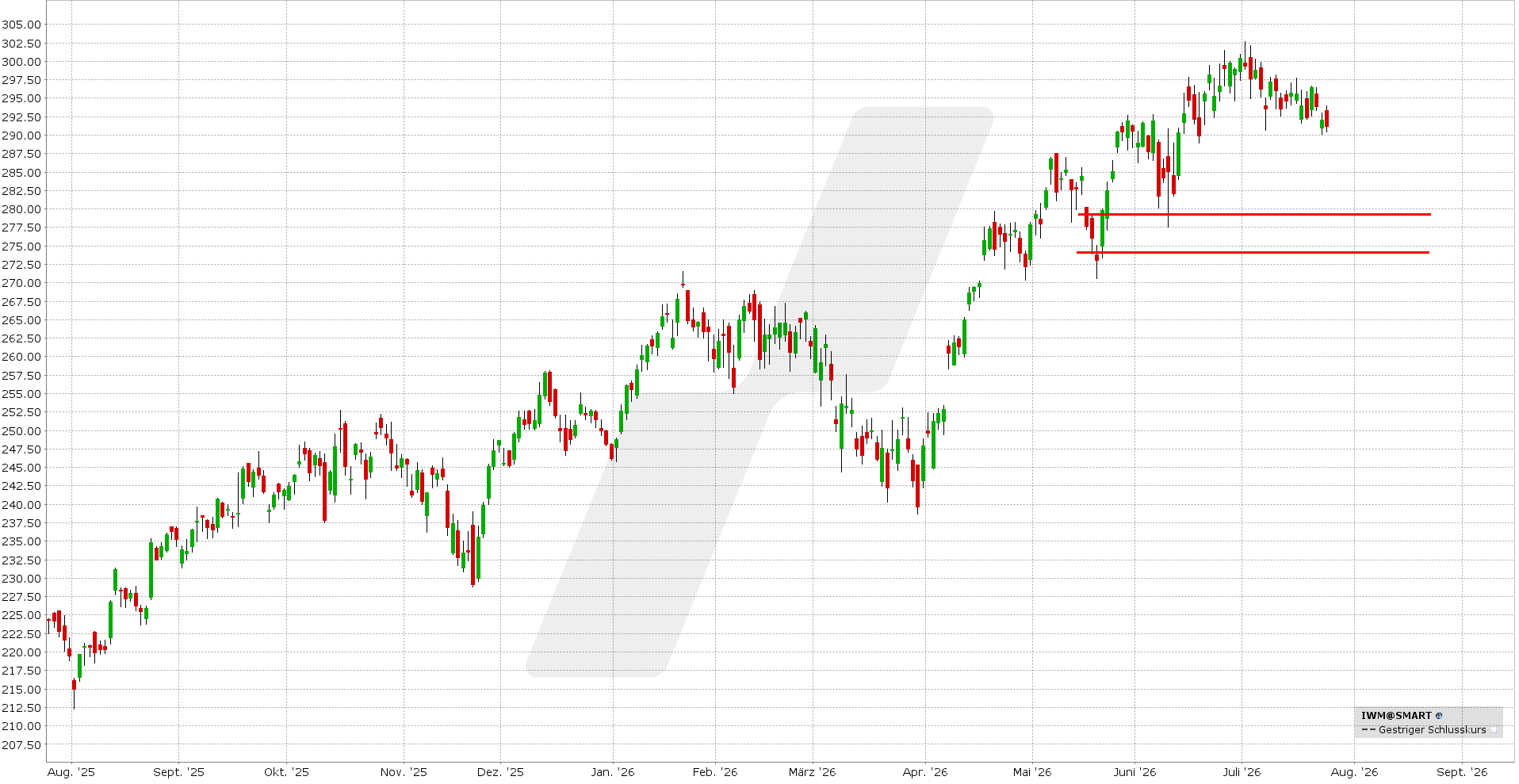Bear Put Spread: Kursentwicklung IWM ETF von Juli 2025 bis Juli 2026 | Online Broker LYNX